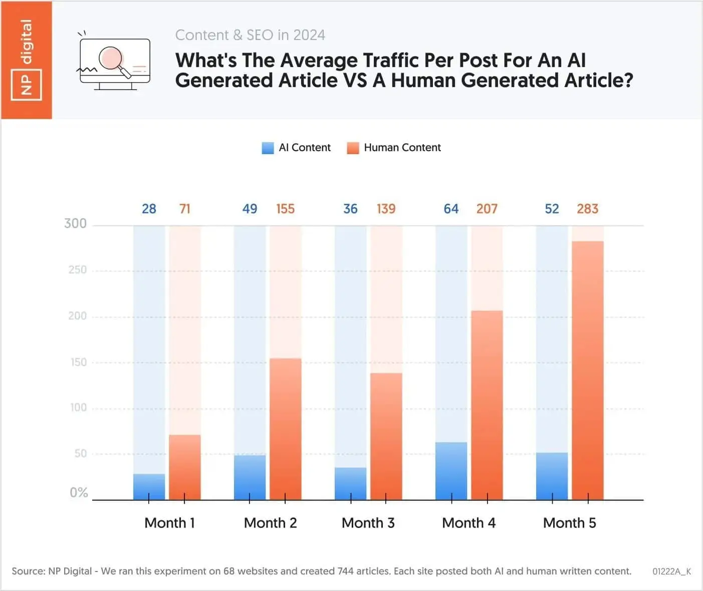 AI-written content traffic vs. Human-written content traffic