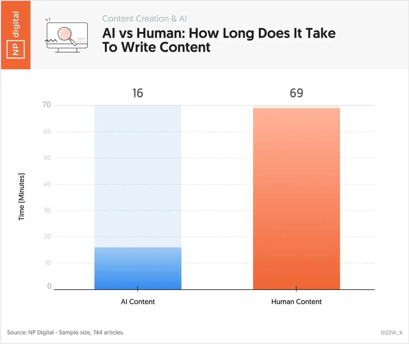 AI-written content vs. Human-written content